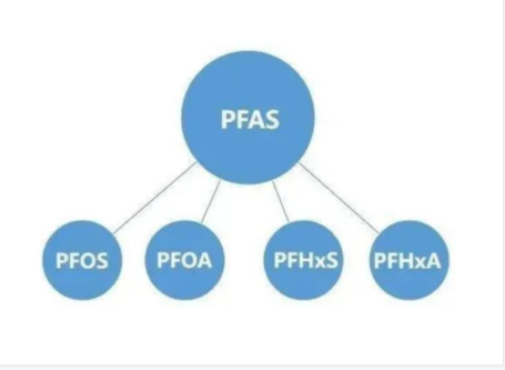 PFAS國內(nèi)外法規(guī)要求與檢測方法